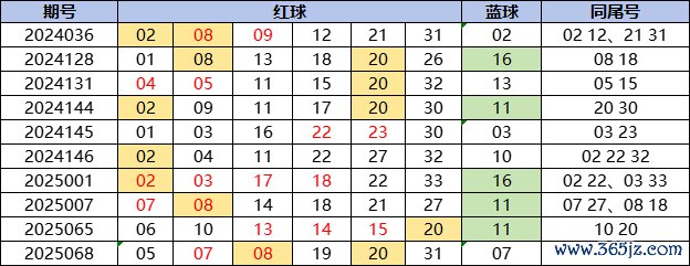 近10次双色球三个比值均为3：3时，后一期奖号统计